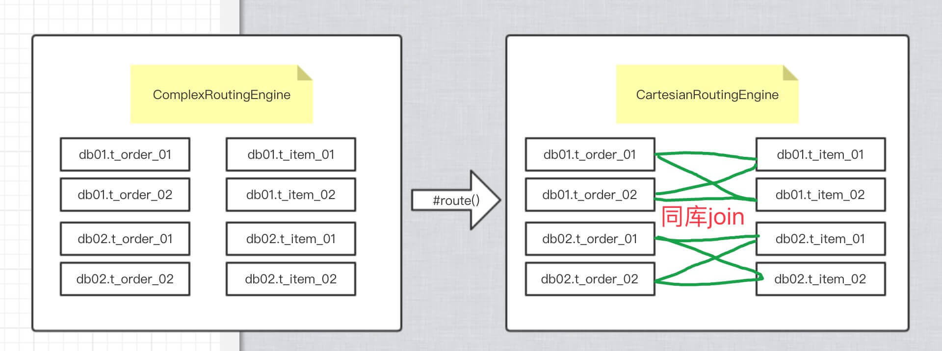 数据库分库分表中间件 Sharding-JDBC 源码分