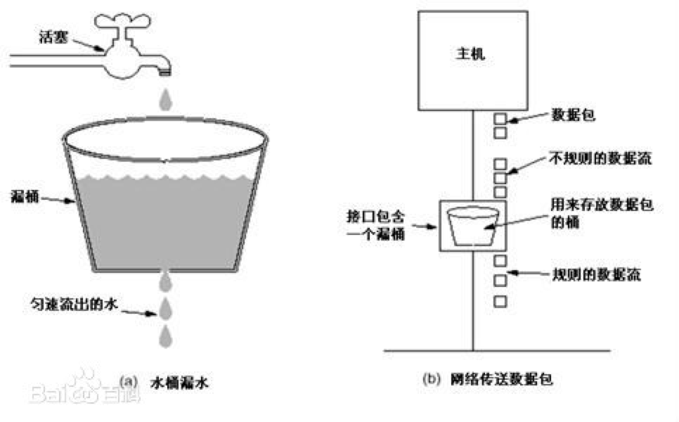 漏桶算法