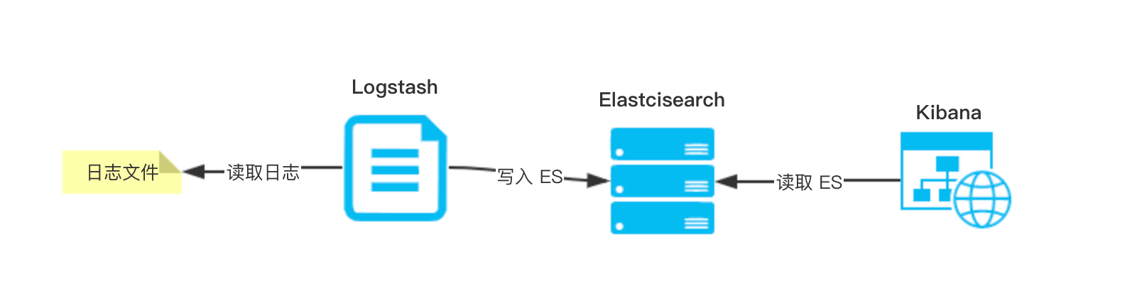 ELK 最简架构
