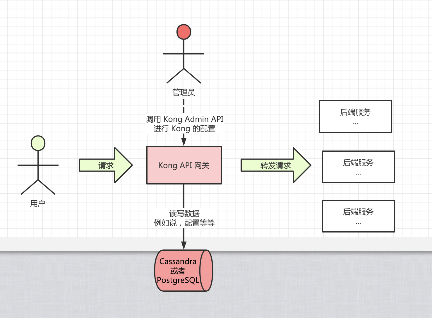 Kong 整体