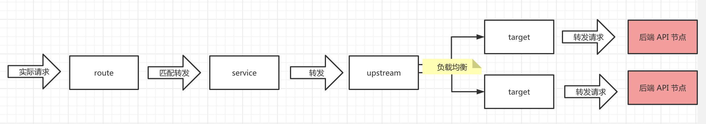 service + route + upstream + target