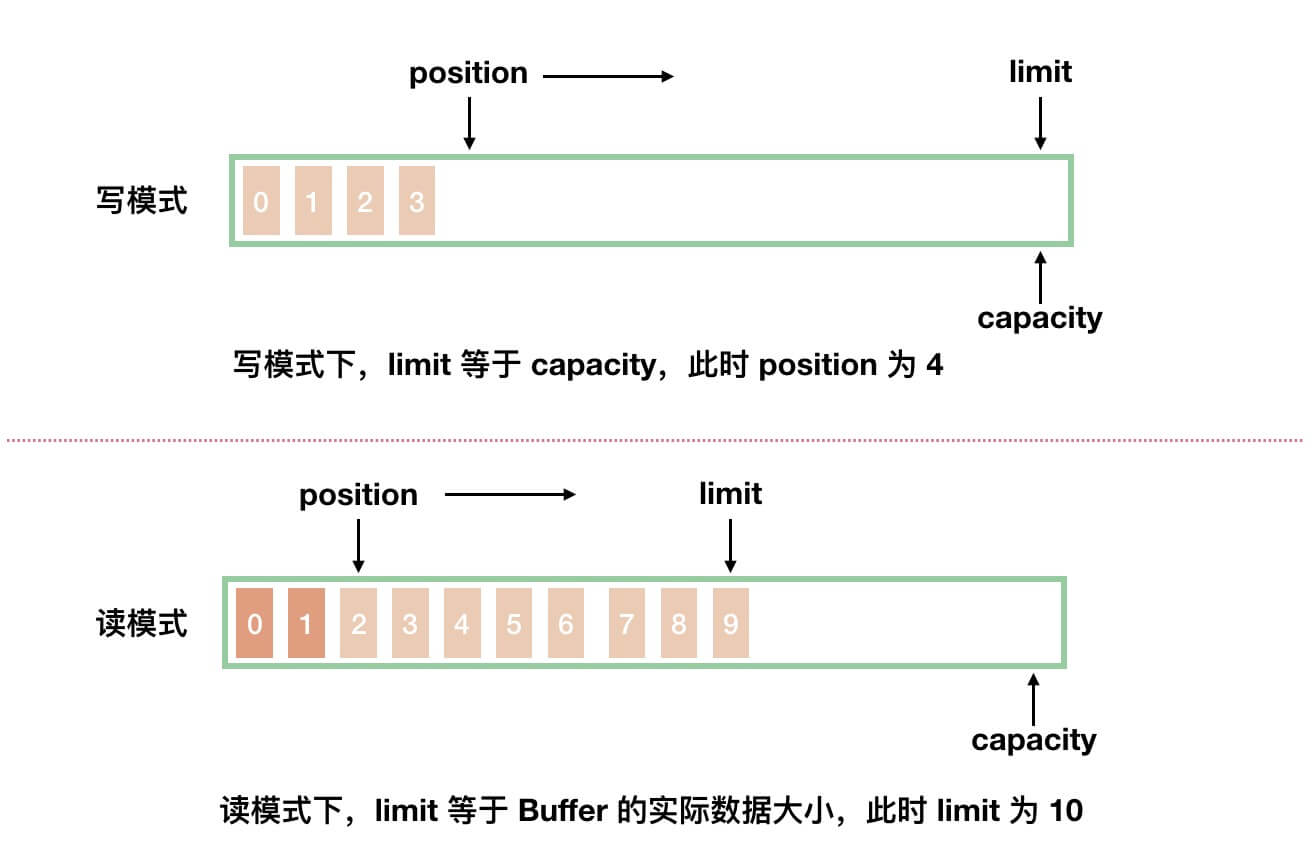 NIO 基础之 Buffer