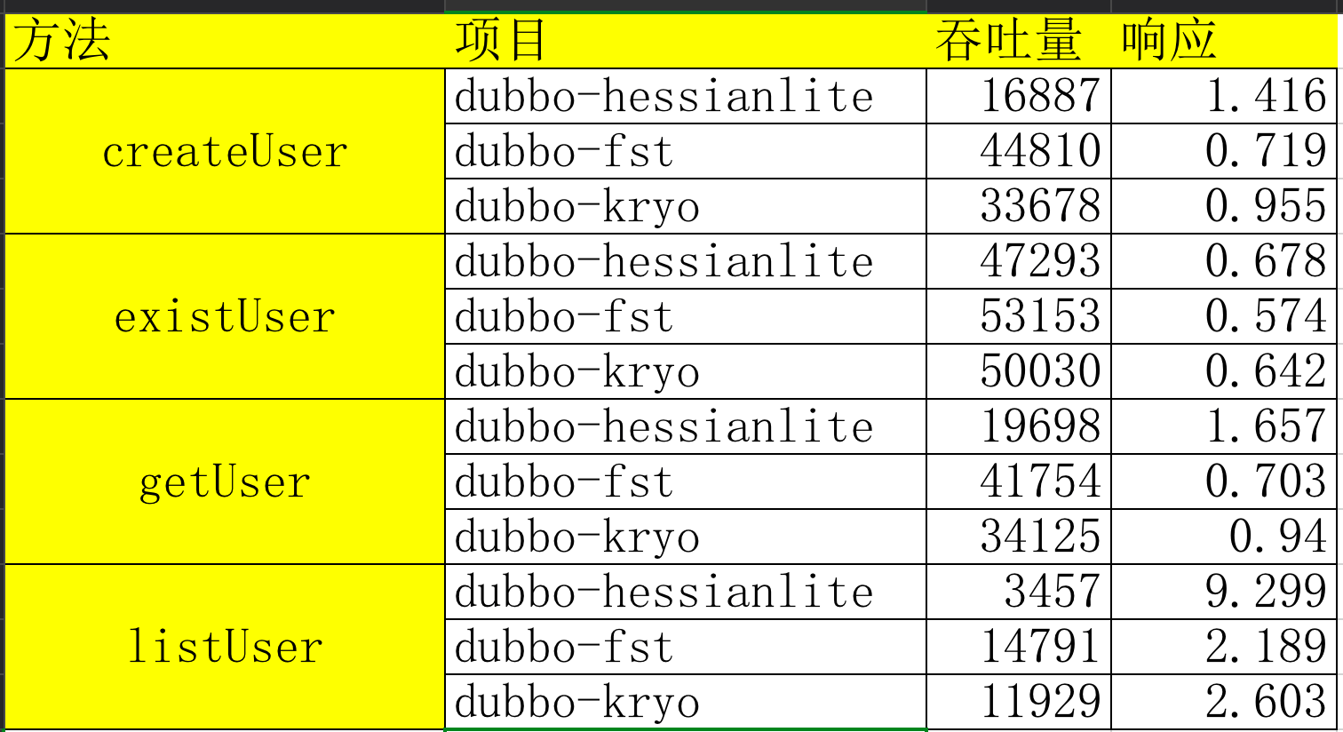 性能结果