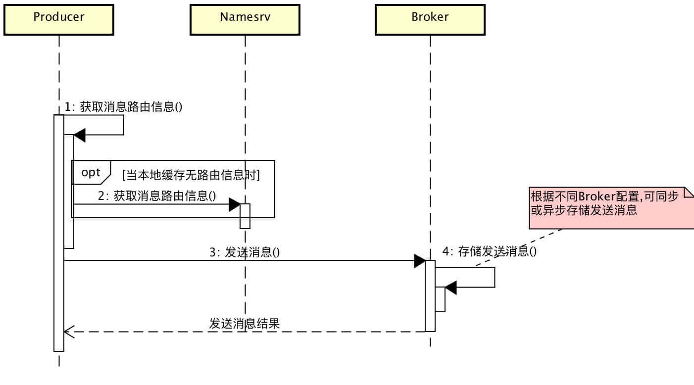 Producer发送消息全局顺序图