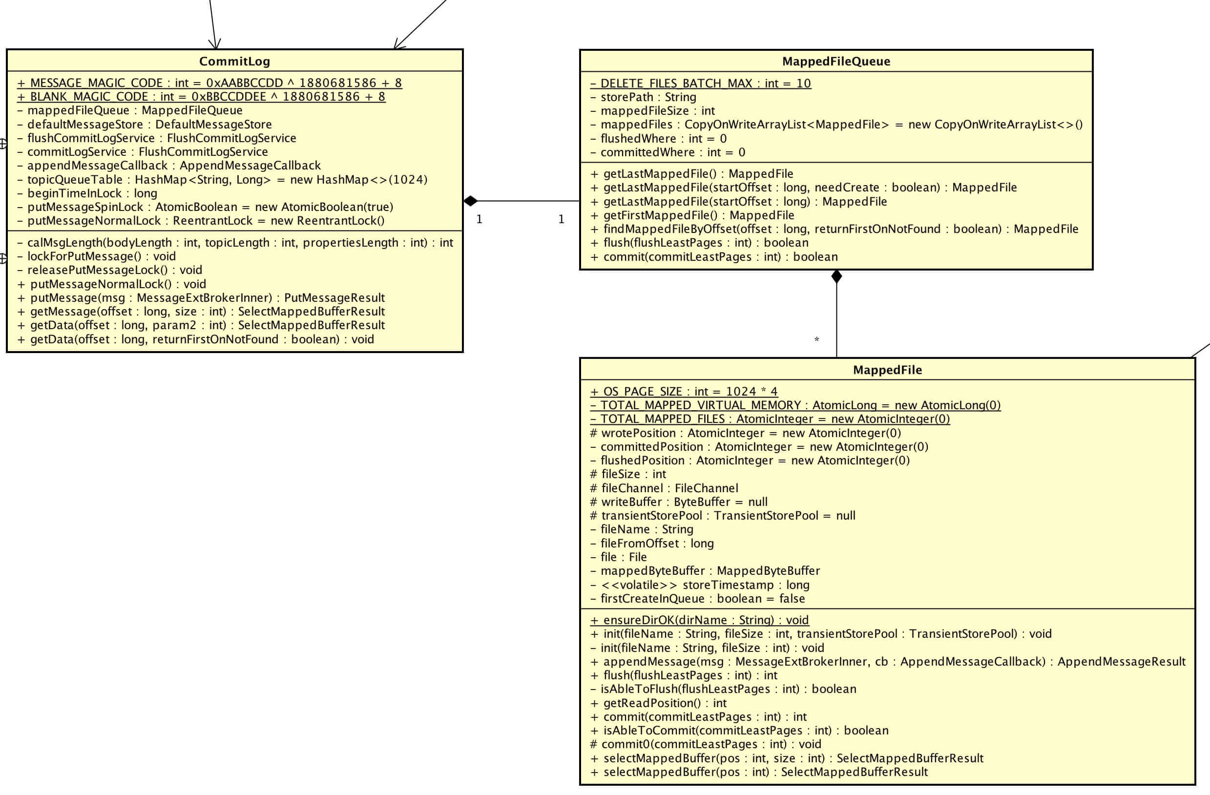 CommitLog、MappedFileQueue、MappedFile的关系