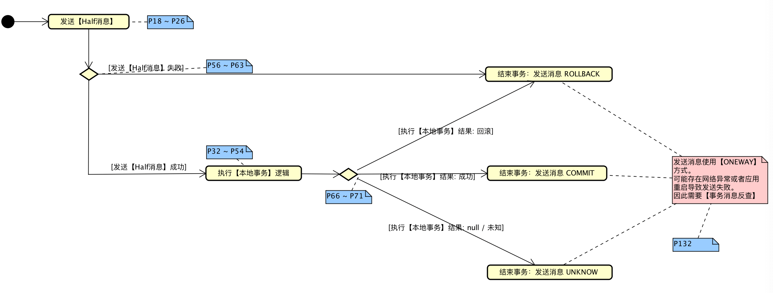 Producer发送事务消息