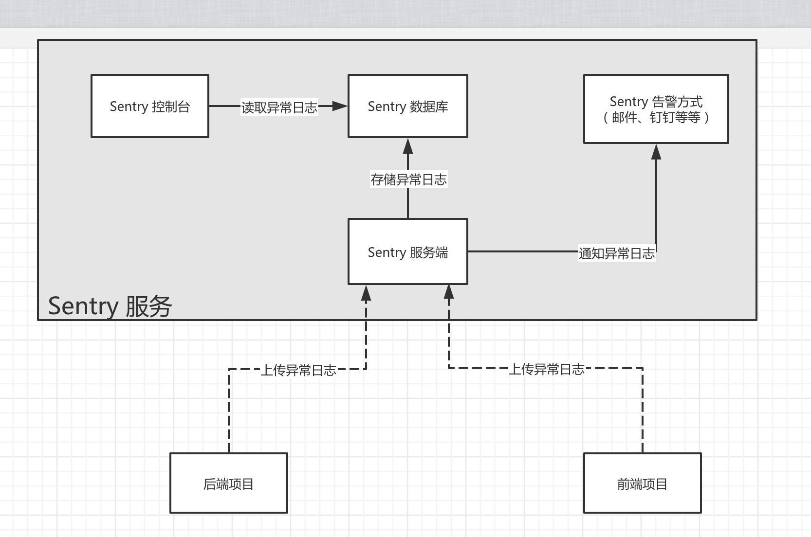 整体