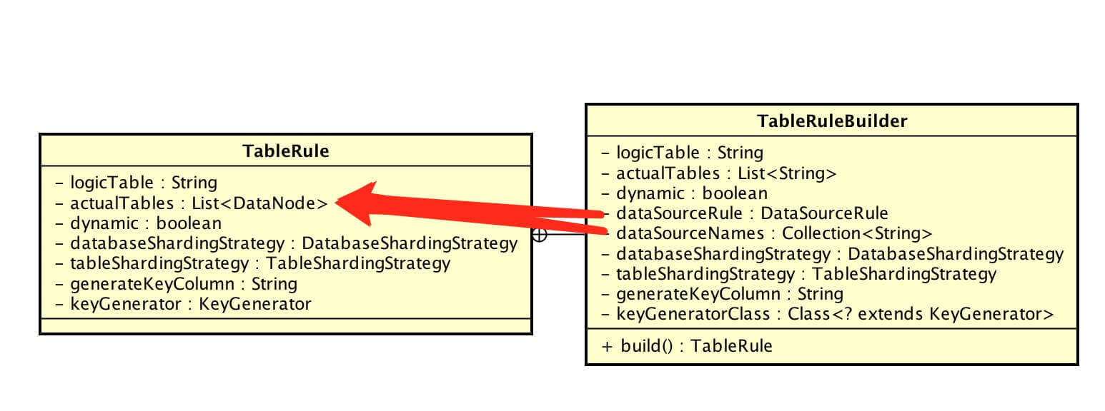 数据库分库分表中间件 Sharding-JDBC 源码分