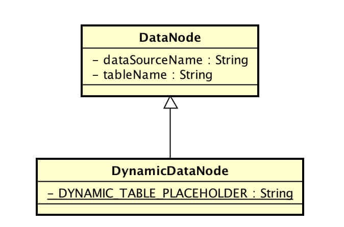 数据库分库分表中间件 Sharding-JDBC 源码分