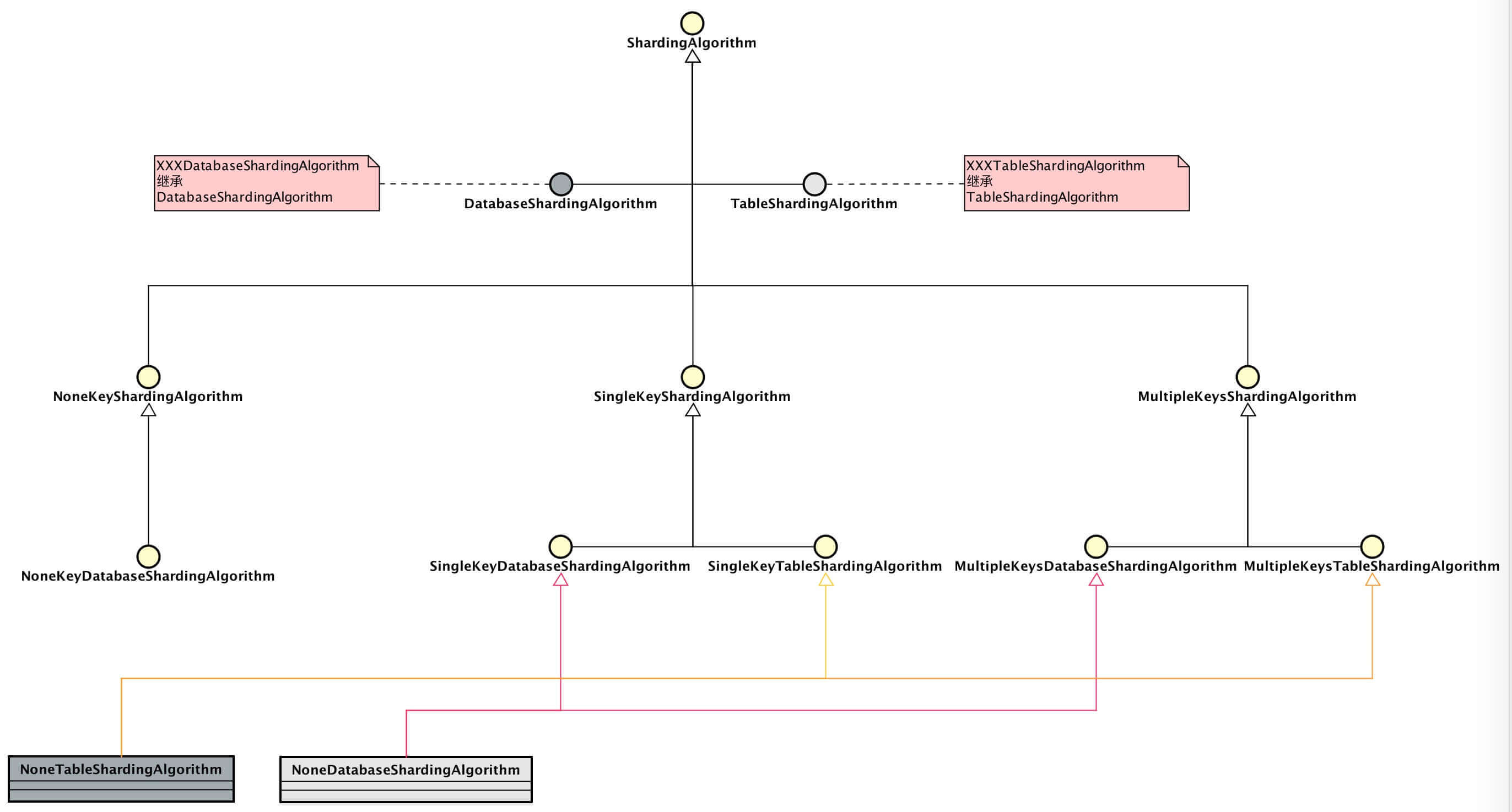 数据库分库分表中间件 ShardingJDBC 源码分析 —— SQL 路由（二）之分库分表路由第5张