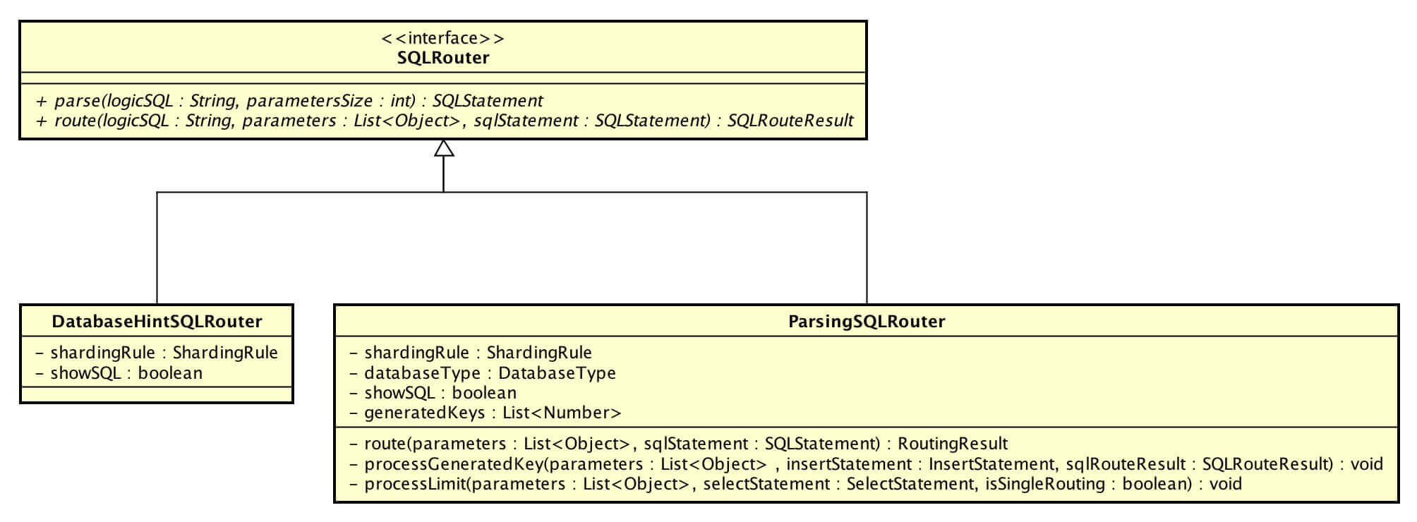 数据库分库分表中间件 Sharding-JDBC 源码分