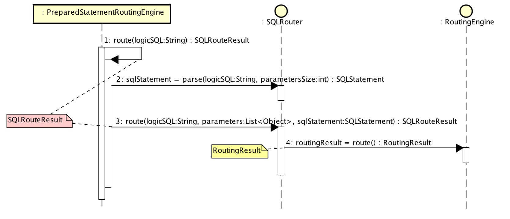 数据库分库分表中间件 Sharding-JDBC 源码分