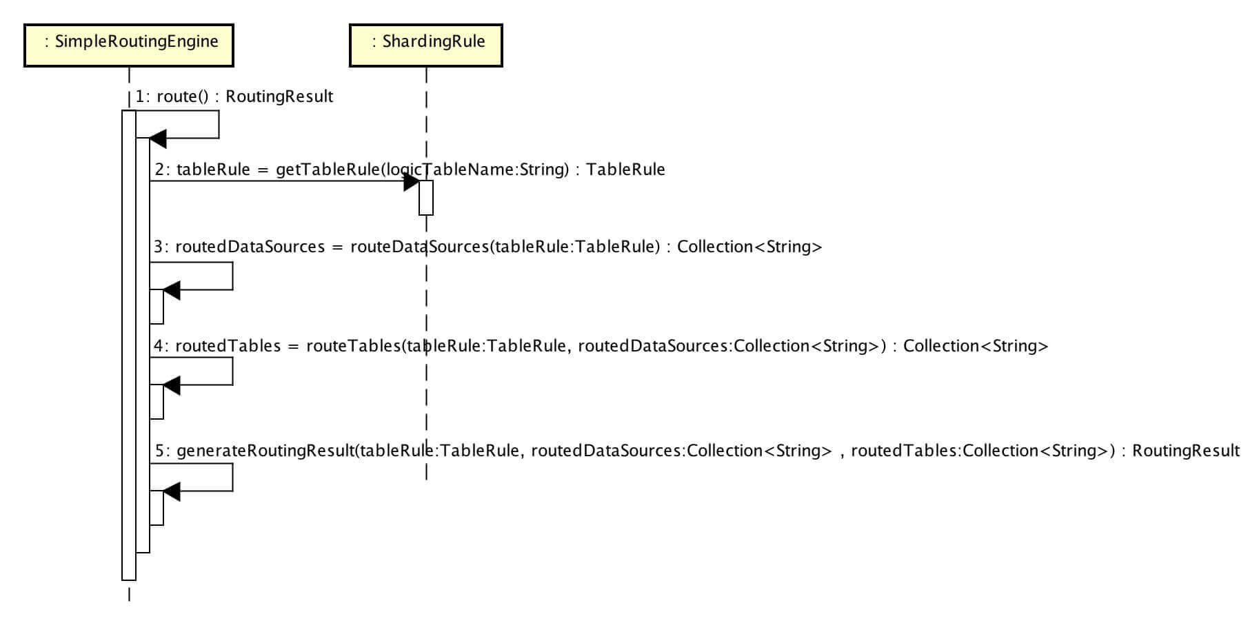 数据库分库分表中间件 Sharding-JDBC 源码分