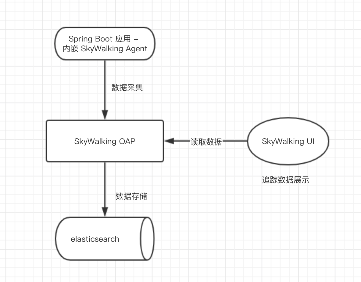 SkyWalking 单机环境