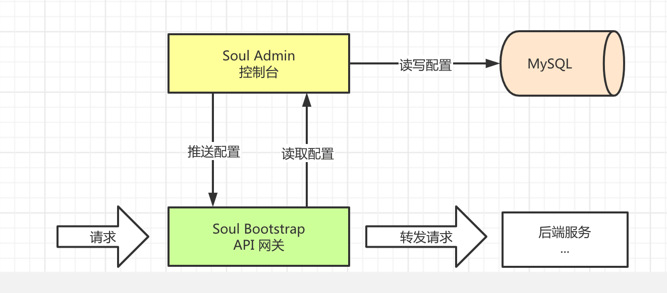 Soul 单机部署