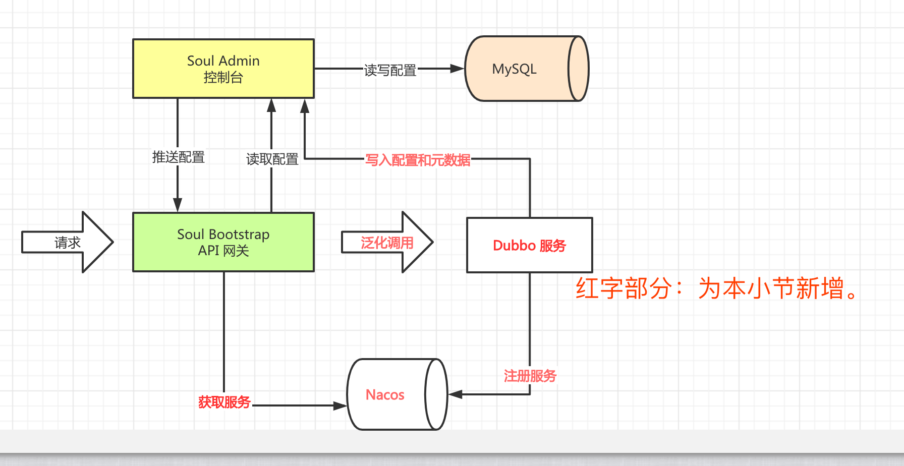 示例的整体架构