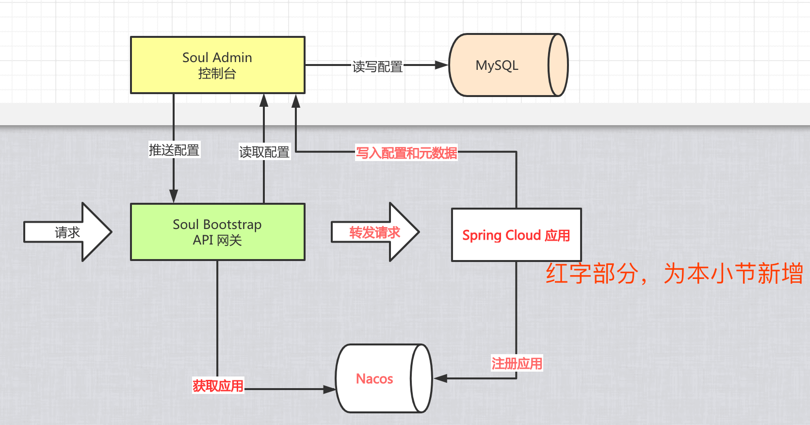 示例的整体架构