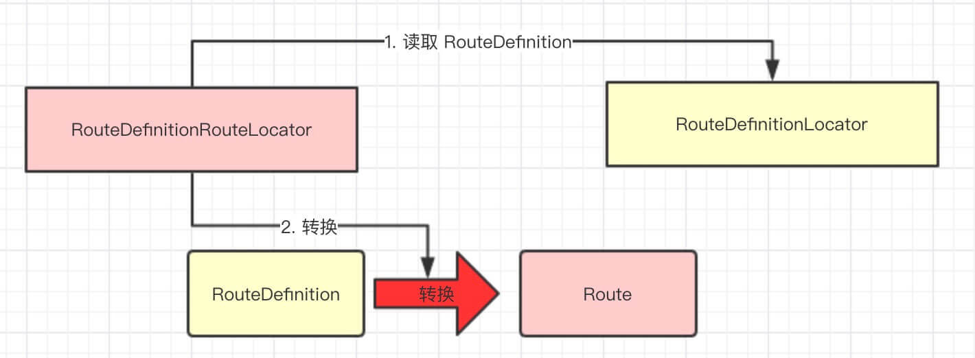Spring-Cloud-Gateway 源码解析 —— 路由（2.2）之 RouteDefinitionRouteLocator 路由配置