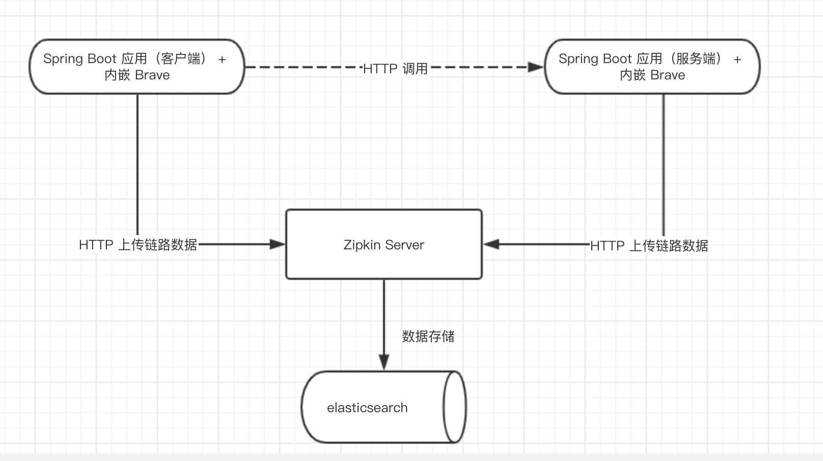 Zipkin 单机环境